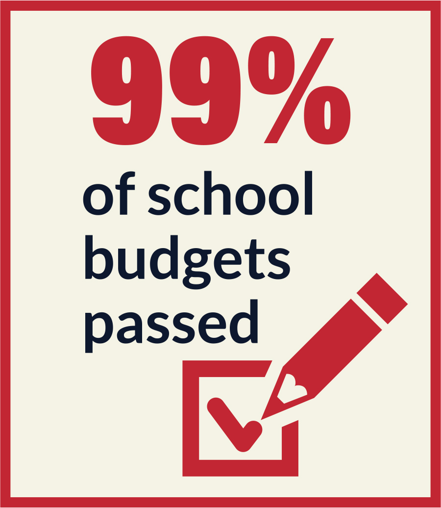 99% of school budgets passed