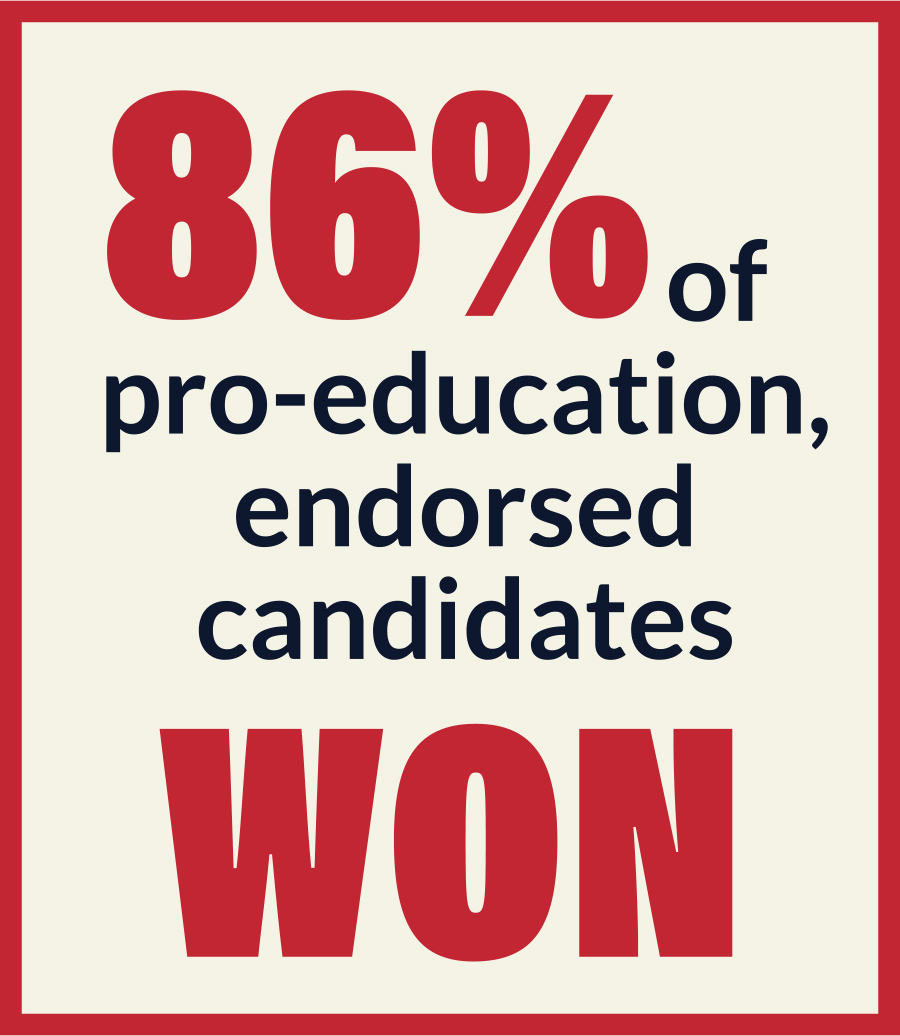 86% of pro-education, endorsed candidates won