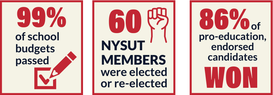 99% of school budgets passed, 60 NYSUT members were elected or re-elected, 86% of pro-education, endorsed candidates won