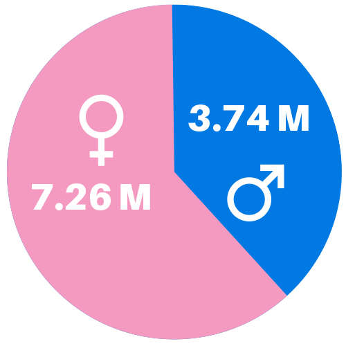 pie graph: 7.26M female and 3.74M male