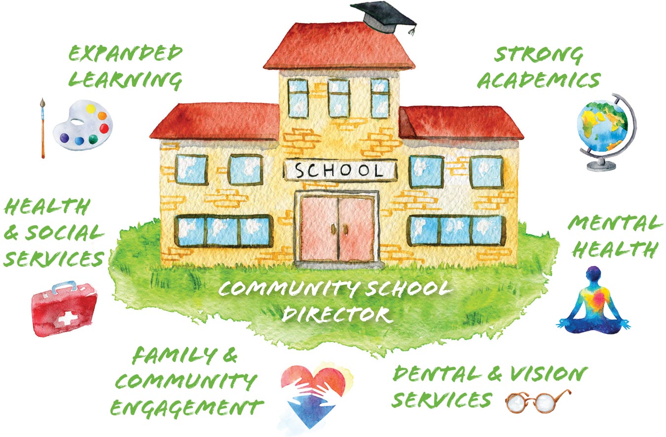Expanded learning, Strong Academics, Mental Health, Dental & Vision Services, Family & Community Engagement, and Health & Social Services