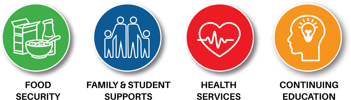 school services icons: food security, family & student supports, health services, and continuing education