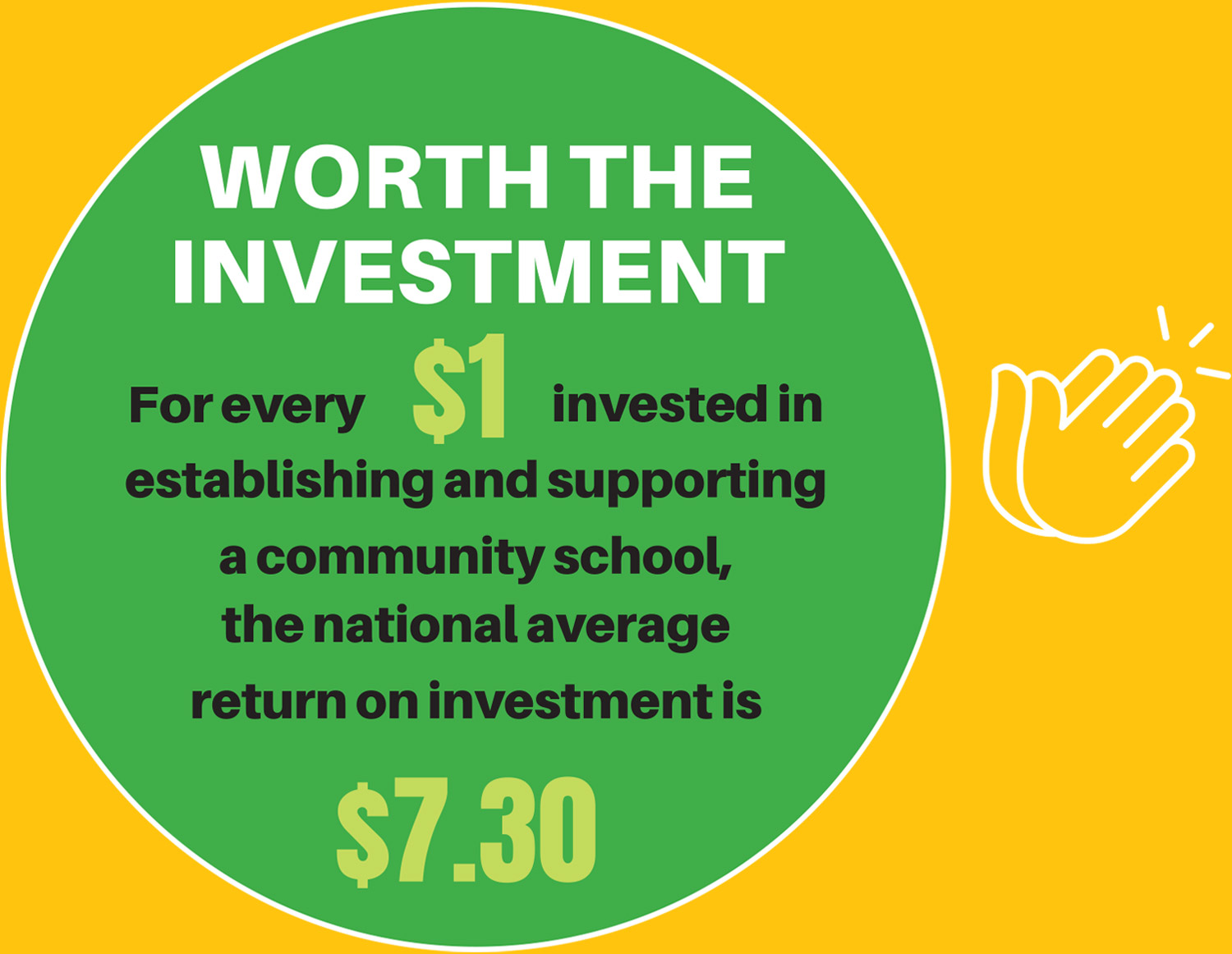 For every $1 invested in establishing and supporting a community school, the national average return on investment is $7.30