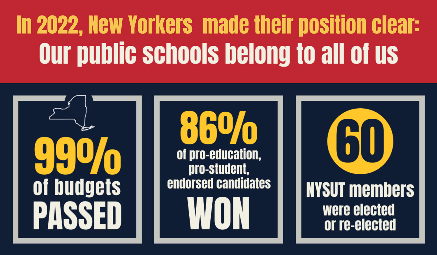 three column statistical red and blue infographic breakdown of legislation topics (99 percent of budgets passed, 86 percent of pro-education, pro-student, endorsed candidates won, 60 NYSUT members were elected or re-elected) in New York public schools in 2022
