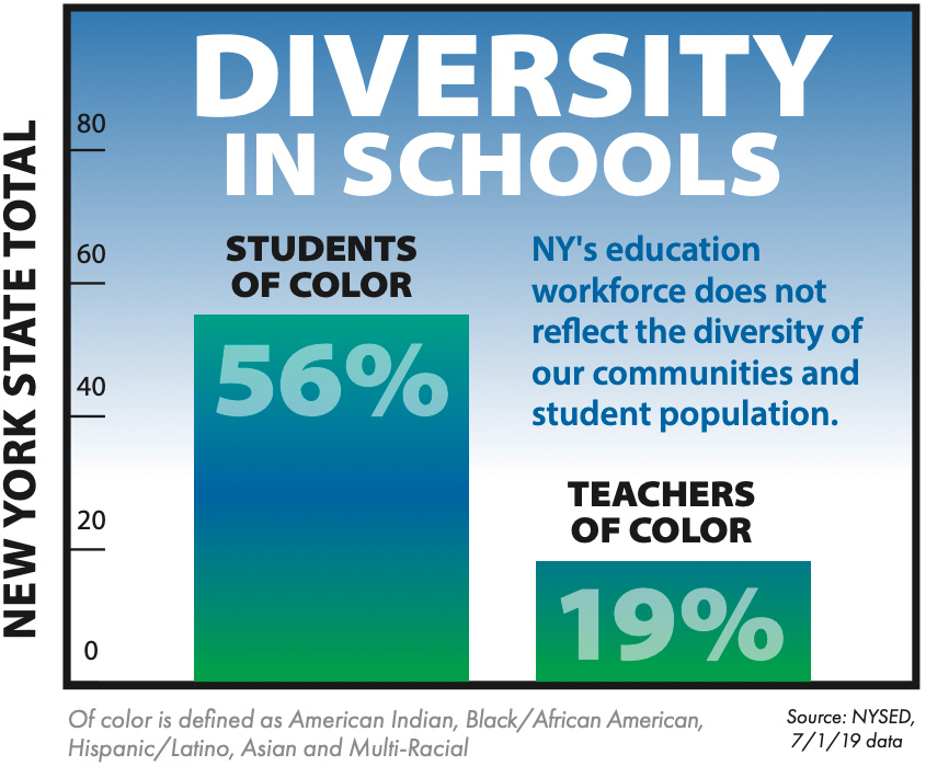 Bar graph showing percentage of students of color and teachers of color in New York