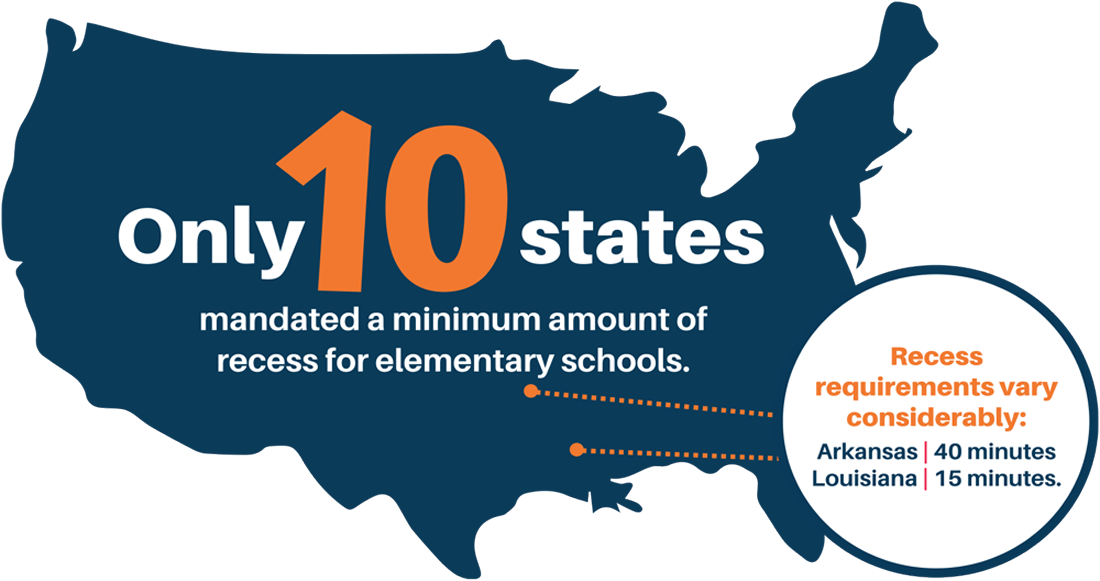 Blue map of the U.S. overlayed with text: “Only 10 states mandated a minimum amount of recess for elementary schools. Recess requirements vary considerably: Arkansas, 40 minutes; Louisiana, 15 minutes.”