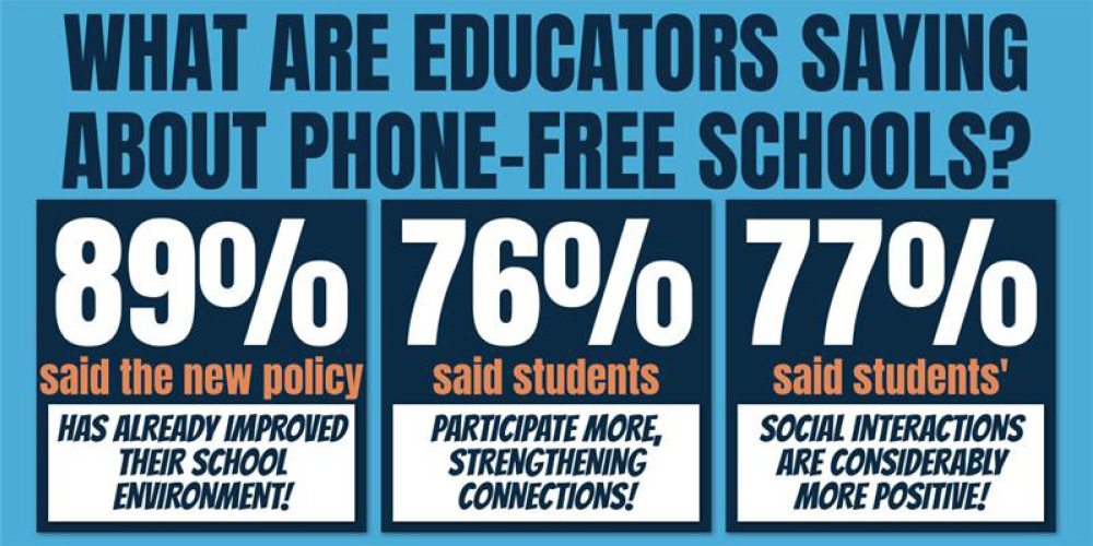 Poll results: 89% of educators say phone-free policy improved school, 76% report more student participation, and 77% say social interactions are more positive.