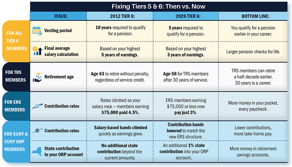 A comparison table titled “Fixing Tiers 5 & 6: Then vs. Now” detailing changes from 2012 Tier 6 to 2026 Tier 6 regarding vesting, salary calculation, retirement age, and contribution rates for various member categories.